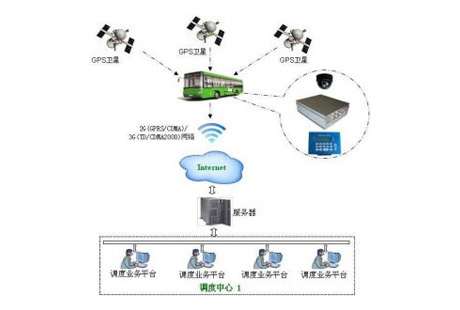 调度系统